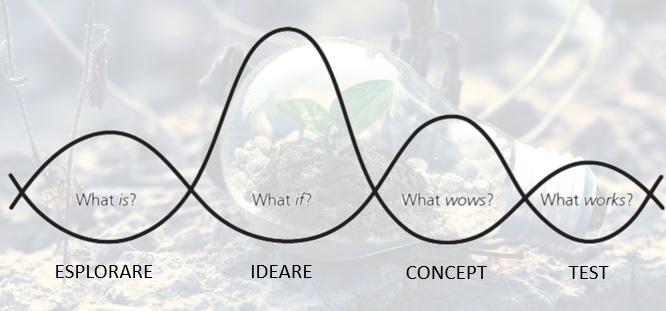 fasi del eco design thinging EcoDesign Thinking: cos’è e come facilita la crescita delle PMI