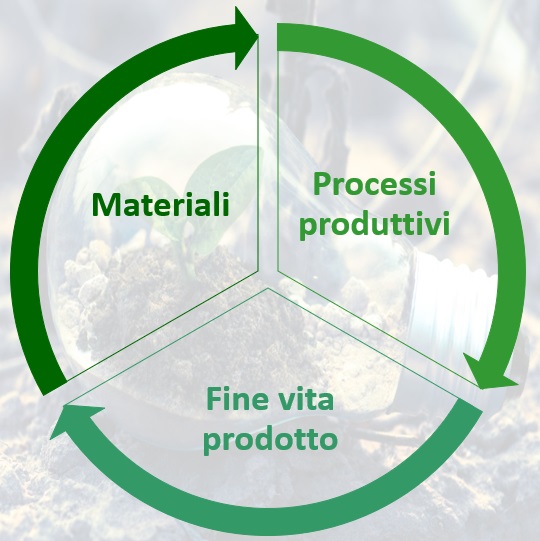 g-mark.it_materiali_processi_fine_vita EcoDesign Thinking: cos’è e come facilita la crescita delle PMI